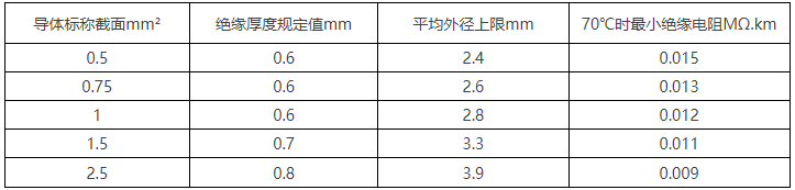 BV線/450/750V及以下聚氯乙烯絕緣電線(圖7)